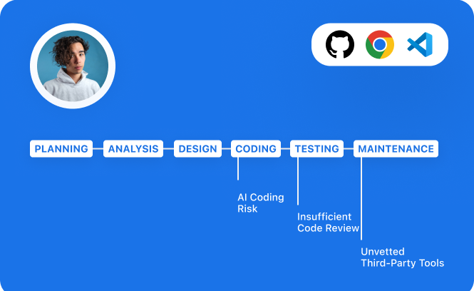 Incident Investigation and Context Reconstruction — time-sequenced record across SDLC stages
