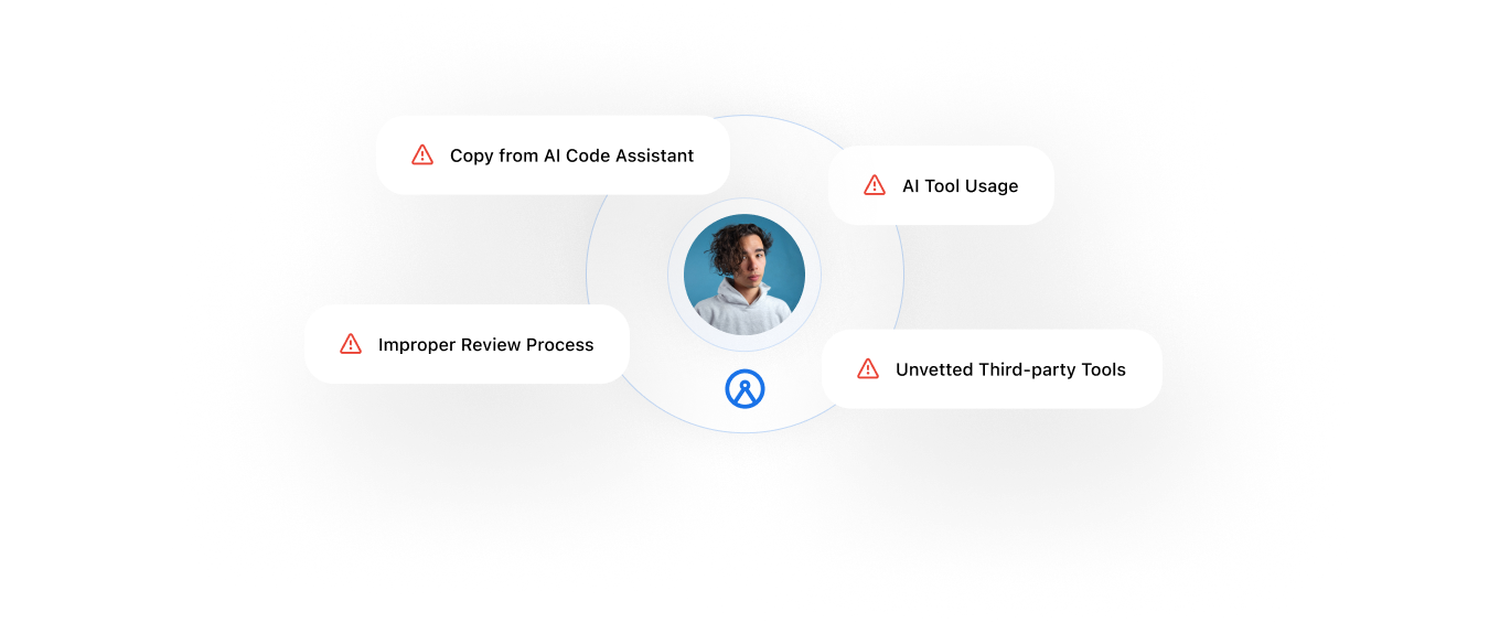 Governance Support — hub-and-spoke graphic surfacing AI Tool Usage, Copy from AI Code Assistant, Improper Review Process, and Unvetted Third-party Tools risks