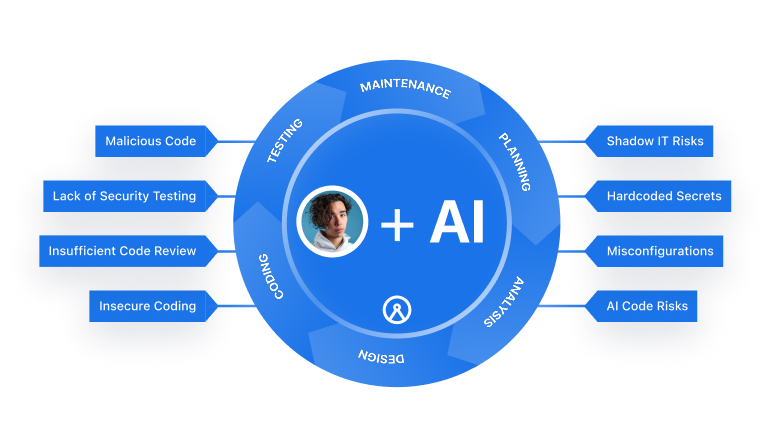 Downstream systems inherit risk from upstream actors and events: developer + AI hub with radiating risk pills
