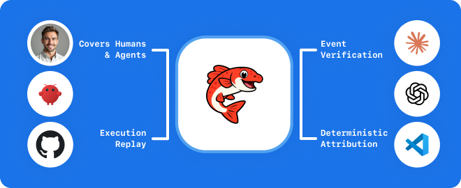 Salmon execution provenance protocol: deterministic record of software production across humans, AI copilots, and agents