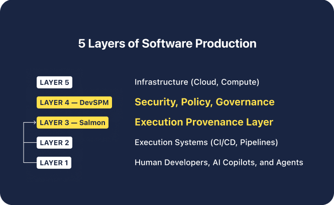 5 Layers of Software Production — Infrastructure, DevSPM (Security, Policy, Governance), Salmon (Execution Provenance Layer), Execution Systems, Human Developers and AI Copilots and Agents