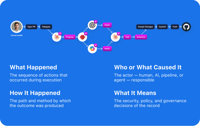 Salmon execution provenance protocol — What Happened, Who or What Caused It, How It Happened, What It Means